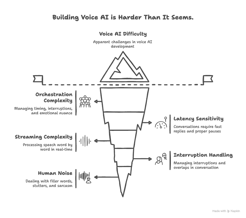 Behind the Mic: The Real-World Challenges of Voice AI