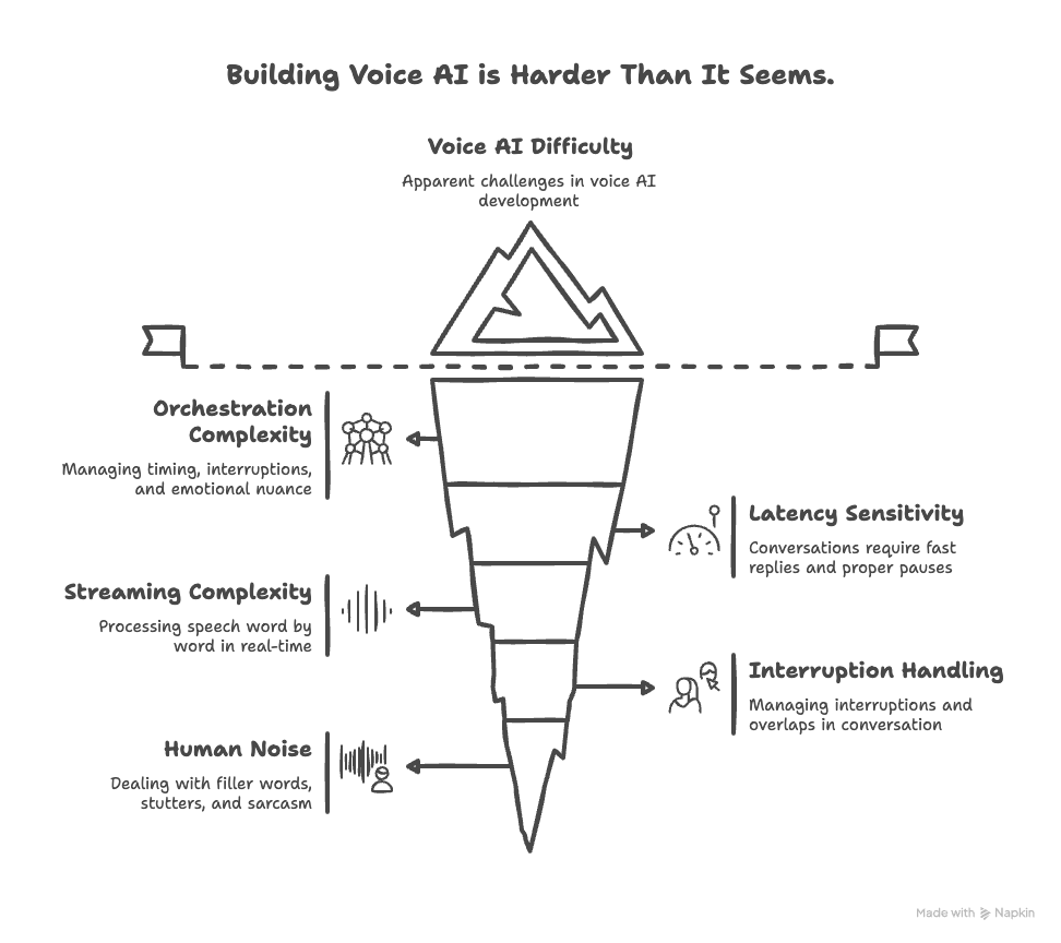 Voice AI Pipeline